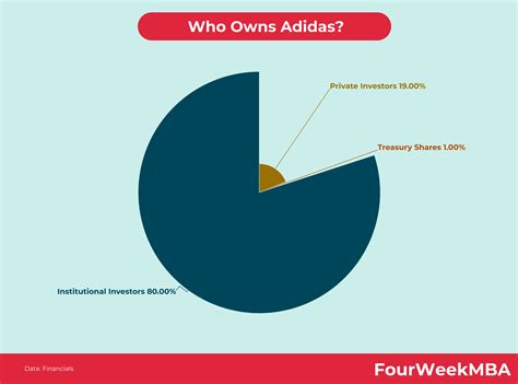 who owns adidas stock